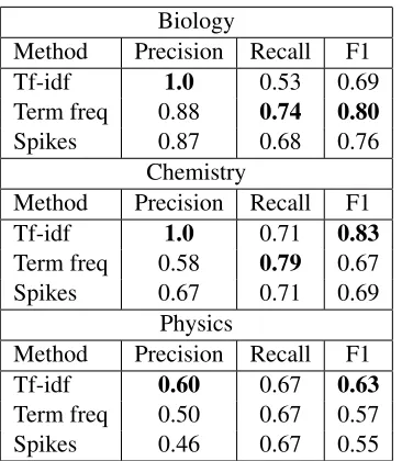 Table 2: The results of the tf-idf (Method 1), Term frequency(Method 2), and Spikes (Method 3) Keywords methods.