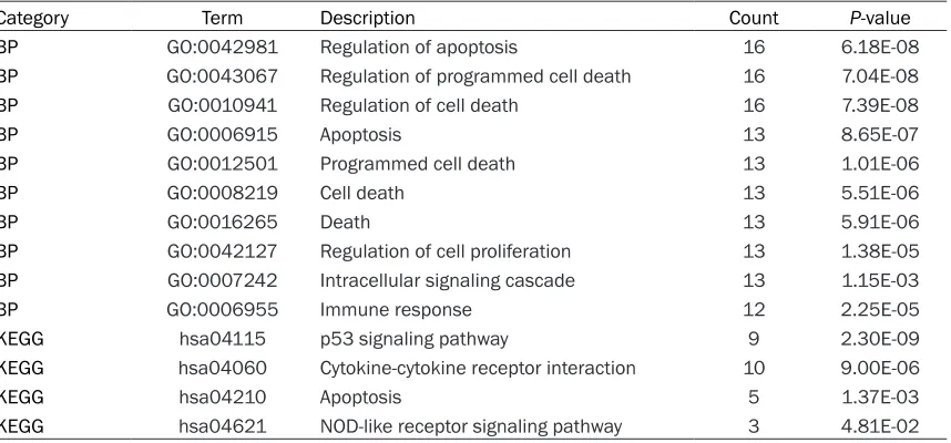 Table 2. Functional enrichment analysis for the down-regulated differentially expressed genes (DEGs)