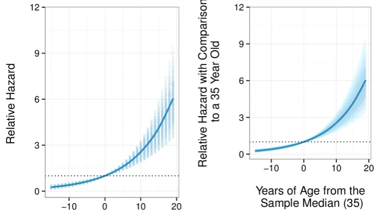Figure 1: Simulated relative hazards of age on survival time for HIV positive HMO members.Default simGG plot (left) and plot with user-deﬁned styling (right).