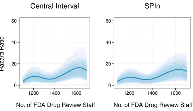 Figure 5: Simulated hazard ratios for the eﬀect of FDA staﬀ on drug approval time.