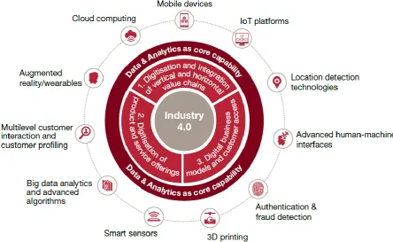 Figure 1: Industry 4.0 and supporting technologies Source: PwC (2016) - Global Industry 4.0 Survey [24] 