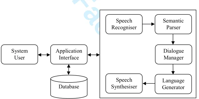 Figure 1. Spoken Dialogue System – Architecture 