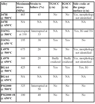 Table 2. Summary of SCC susceptibility after SSRT test at 500 and 650oC.  