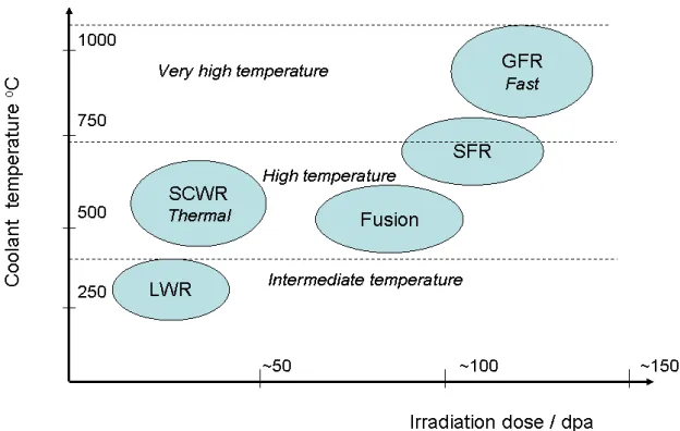 Figure 1. General features of GenIV concepts compared to present LWRs and proposed characteristics of Fusion technology