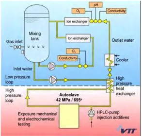 Figure 5. A schematic presentation of the SCW-autoclave system at VTT. The system consists of low and high pressure water recirculation loops in addition to the materials testing autoclave