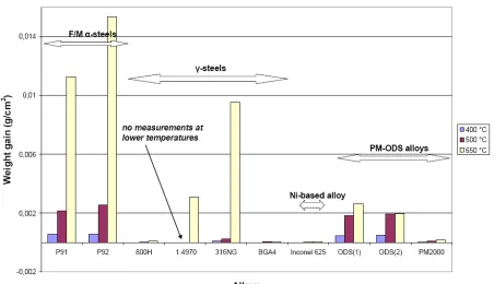 Figure 6. The weight gain test results of the EU HPLWR Phase 2 material programme for candidate in-core materials