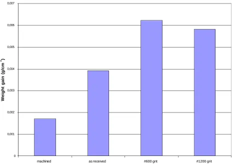 Figure 7.  Weight gains of the 316L samples with different surface finishes after 1000 h exposure under SCW conditions at 650oC and 25MPa