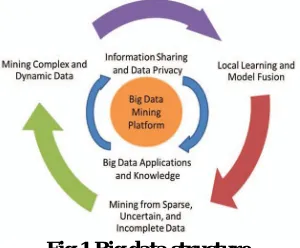 Fig 1.Big data structure 