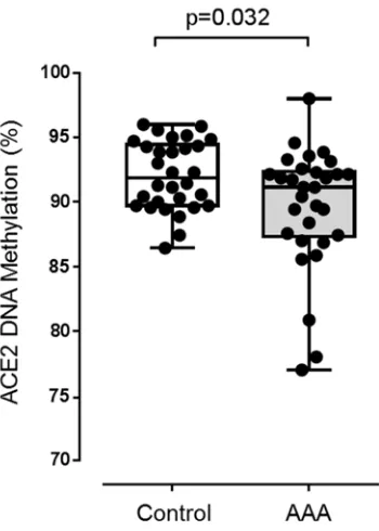 Figure VII: Study design and timeline over 56 days for resveratrol supplementation in 