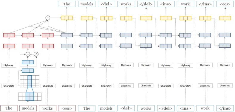 Figure 1: An illustration of the CHAR model architecture translating an example source sentence into the corrected target witha single word replacement