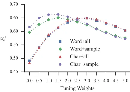 Figure 2: F1scores for varying values applied additively tothe bias weights of the four annotation tags on the held-out 10ktuning subset.