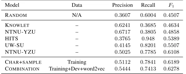 Table 1: Experimental results on the development set excluding the held-out 10k tuning subset.