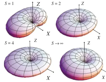 FIG. 1. �for�classical limit �Color online� Three-dimensional �3D� plot of �V��,���=10, h=0.1, and various values of S=1, 2, 4, and S→��.