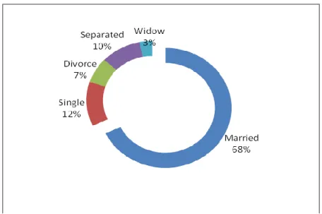 Figure 4.3: Marital Status among Respondents  Source: Research data (2016) 