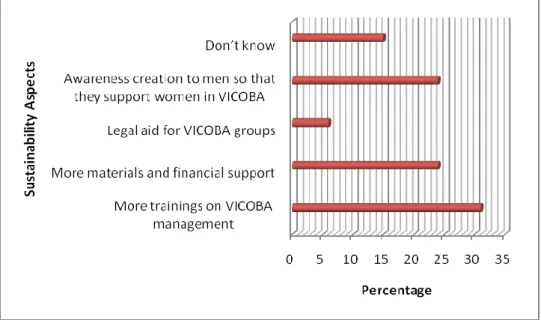 Figure 4.9: Sustainability of the VICOBA  Source: Research Data (2016) 