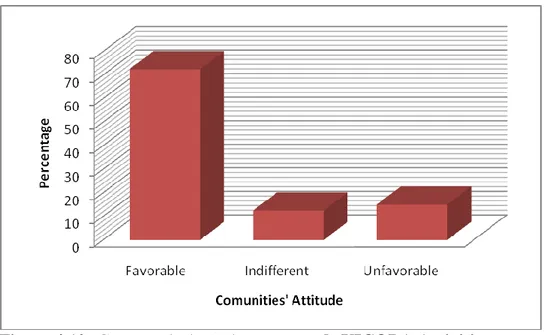 Figure 4.10: Community’s Attitude towards VICOBA Activities  Source: Research Data (2016) 