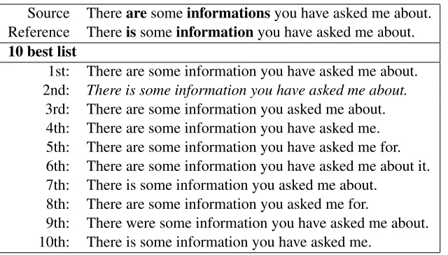 Table 1: In this example, there are two errors in the sentence (marked inThe source sentence and error annotation are taken from the FCE dataset (Yannakoudakis et al., 2011), and the 10-best list is from bold): an agreement error (are →is) and a mass noun 