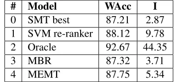 Table 4: Example output from SMT best and SVM re-ranker.