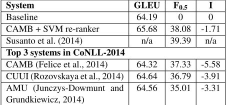 Table 6: System performance on the CoNLL-2014 test set with-out alternative answers (in percentages).
