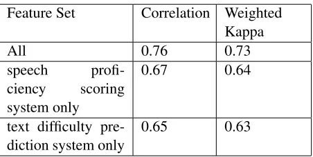 Table 5: Correlation between automated scores and listenabil-ity scores based on human ratings