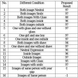 Fig. 11 Proposed Result of different condition. 