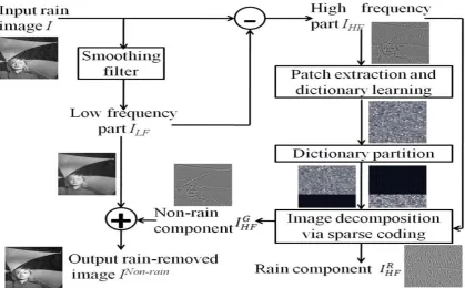 Fig. 2.2 Block Diagram ofProposed Rain Streak Removal Method 