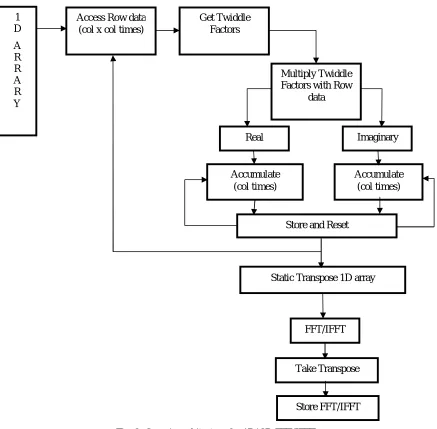 Fig. 2: Generic architecture for 1D/ 2D FFT/IFFT 