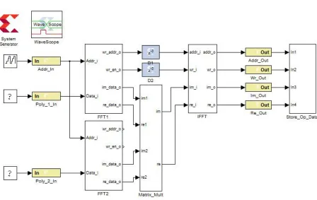 Fig. 4(a): Plot of Response time verses Order of Matrix 