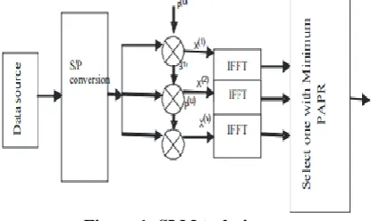 Figure 1: SLM techniques 
