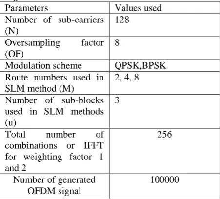 Table 1 Parameters used in SLM algorithm Parameters Number of sub-carriers 