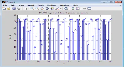 Fig. 1 shows the different phase sequence against PAPR phase sequences, from this figure PAPR reduction with random phase sequence outperforms the other types and hence this type of phase sequence is applied in the following simulations
