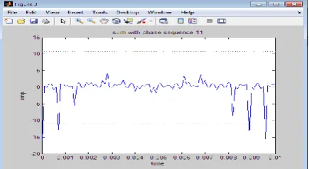 Figure 3: Sum of all phase sequence level amplitude w.r.t time  