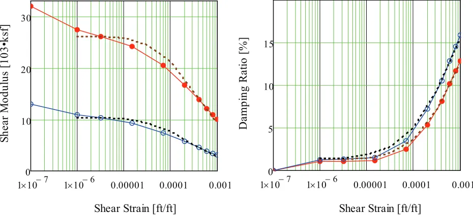 Figure 2. Shear modulus and damping ratio versus shear strain curves for UAS (blue curves with hollow blue circles) and for LAS (red curves with solid circles)