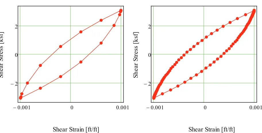 Figure 5. Hysteresis loops for the 10 layer and 100 layer soil constitutive models respectively.