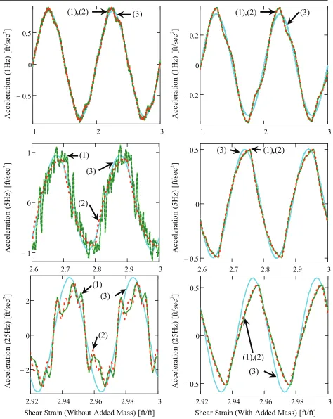 Figure 6. Top-of-soil acceleration for LS-DYNA nonlinear (1) results (two tone green curve), Mathcad 100 layer (2) results (red dashed-dotted curve), and LS-DYNA linear (3) results (cyan solid curve).