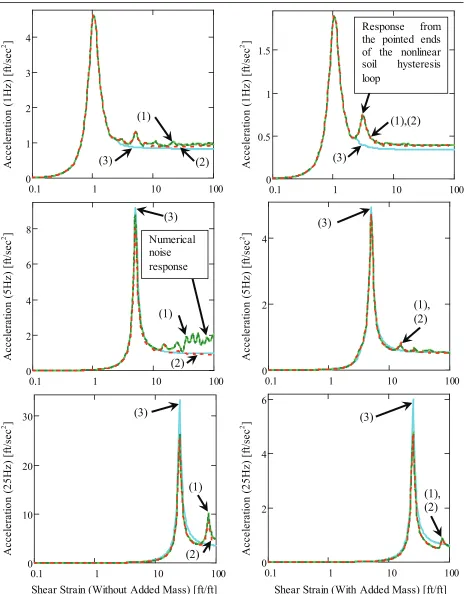 Figure 7. Top-of-soil, 5 % damped acceleration response spectra for LS-DYNA nonlinear (1) results (two tone green curve), Mathcad 100 layer (2) results (red dashed-dotted curve), and LS-DYNA linear (3) results (cyan solid curve).