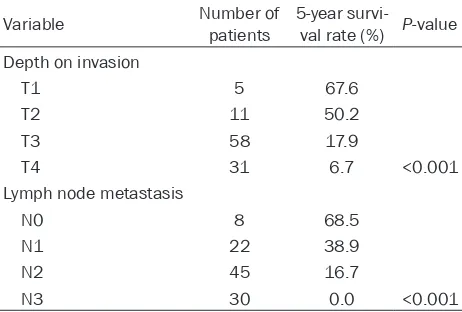 Table 2. Five-year survival rates between two groups