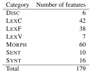 Table 3: Distribution of features across categories