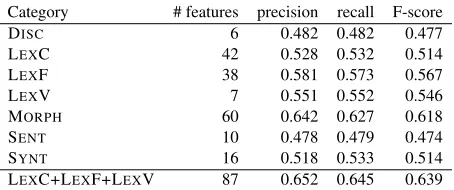 Figure 2: Learning curves of binary classiﬁers trained on LQ-