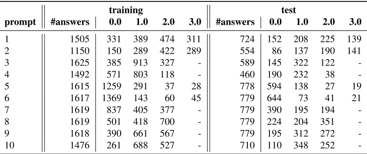 Table 1: Data set sizes and label distributions for training and test splits. ‘-’ indicates a score does not occur for that data set.