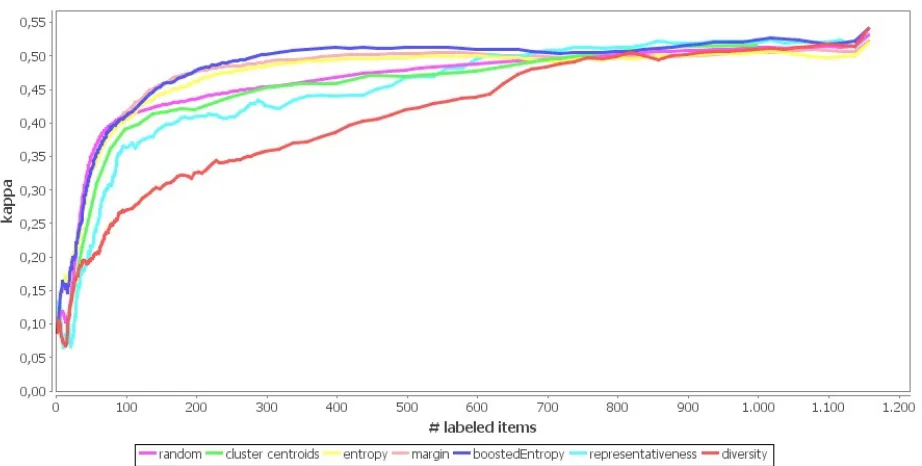 Figure 2: AL performance curves compared to two baselines: random item selection and cluster centroids