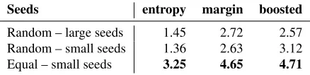 Table 3: Error reduction rates over random sampling for differ-ent seed set sizes, averaging over all prompts.