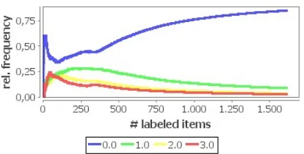 Figure 3: Distribution of individual classes among the labeleddata for prompt 6, using entropy sampling.