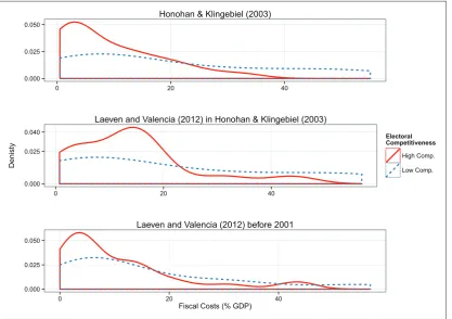 Figure 2. Comparing distributions of the fiscal costs of financial crises (before 2001) in Honohan and Klingebiel (2003) and Laeven and Valencia (2012).Electoral Competitiveness is measured using a transformation of data from Beck et al