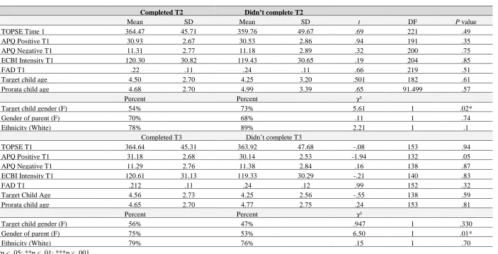Table 3.2. Independent samples t-tests drop out analysis of differences with regard to all variables between those who completed T2 and those that did not and also for those who completed T3 and those that did not