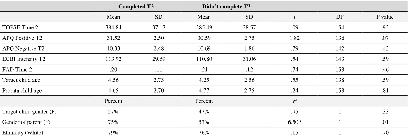 Table 3.3. Independent Samples t-tests drop out analysis for those who completed T3, having completed T2 and those that did not