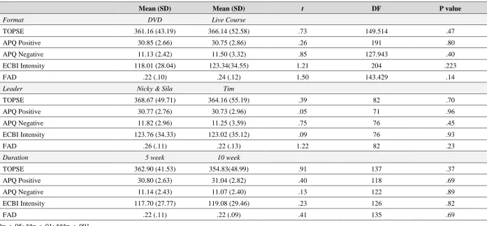 Table 3.4. Independent samples t-tests comparing initial T1 scores between groups for format, leader and duration
