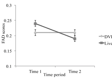 Figure 3.2. Graph showing interaction between FAD scores between T1 and T2 for DVD and Live course participants 