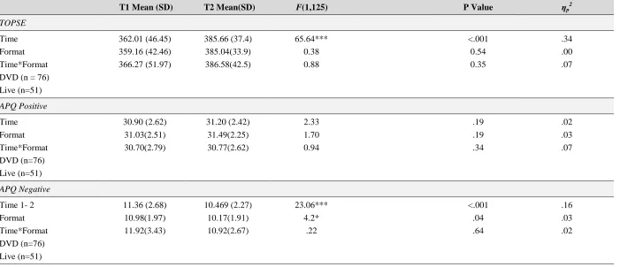 Table 3.11. Univariate ANOVA follow up results for parenting variables for all participants for T1-T2 (N=127) 