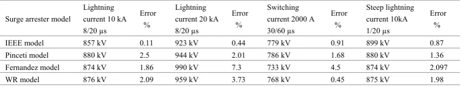 Table 2. Calculated residual voltages and errors for different models. 